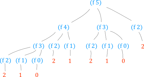 Tree recursion